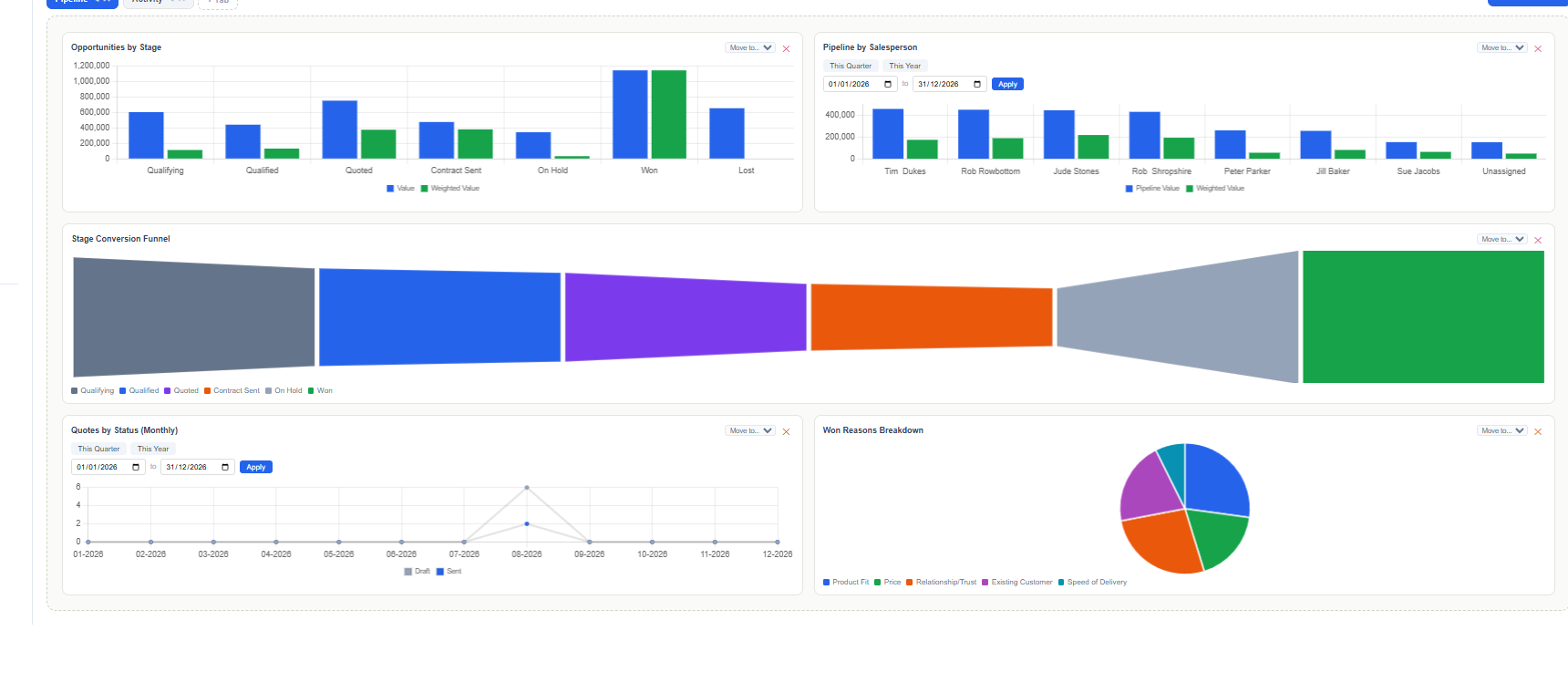 QPD CRM dashboard showing opportunities by stage, pipeline by salesperson, stage conversion funnel, quotes by status and won reasons