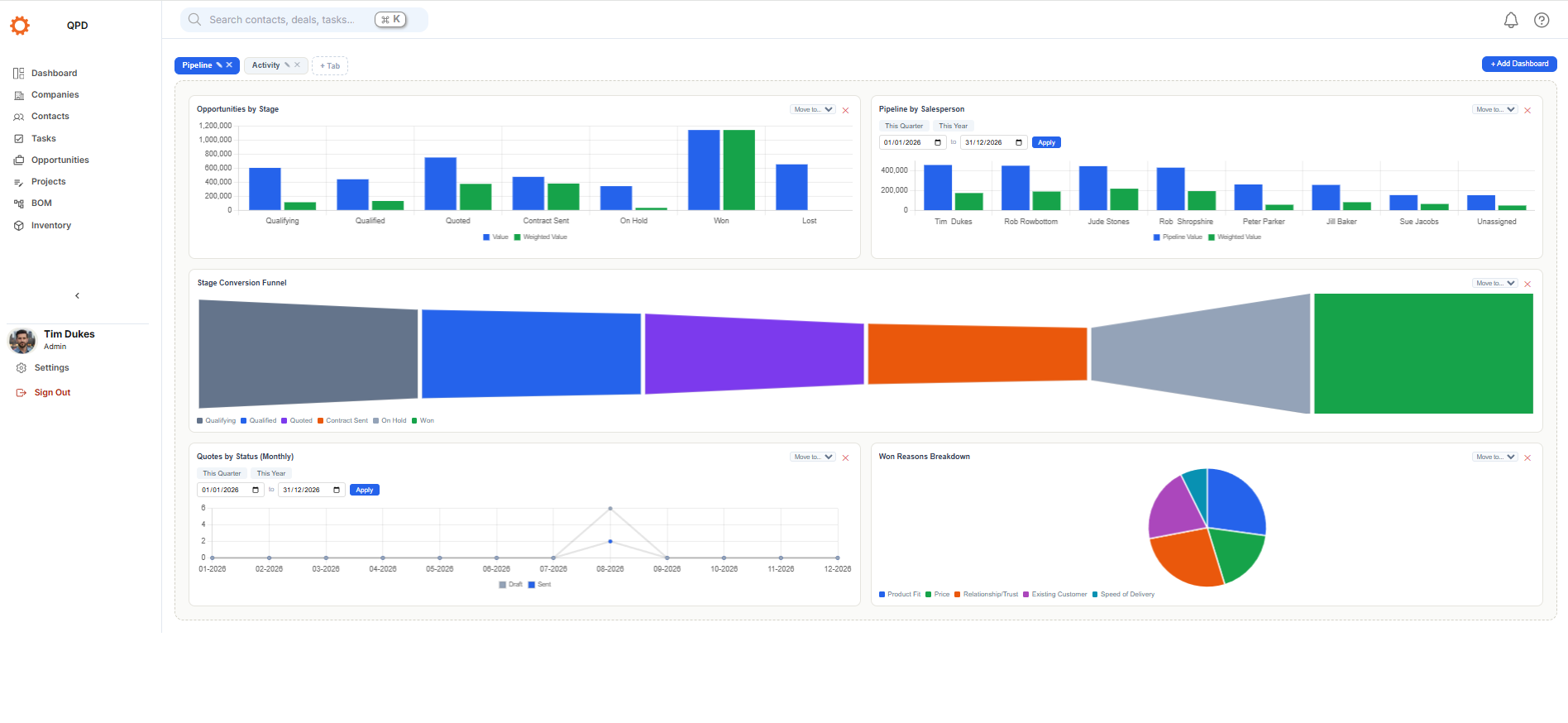 QPD pipeline dashboard showing opportunities by stage, pipeline by salesperson, stage conversion funnel, quotes by status and won reasons breakdown
