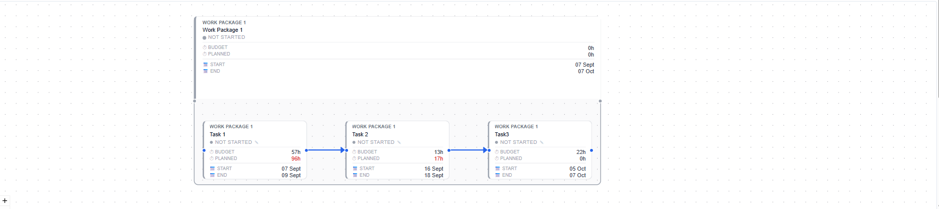 QPD project view showing work packages and tasks with budgeted and planned effort, dates and dependencies